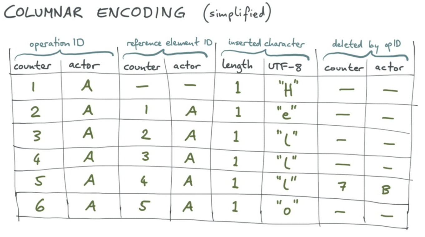 crdt columnar encoding