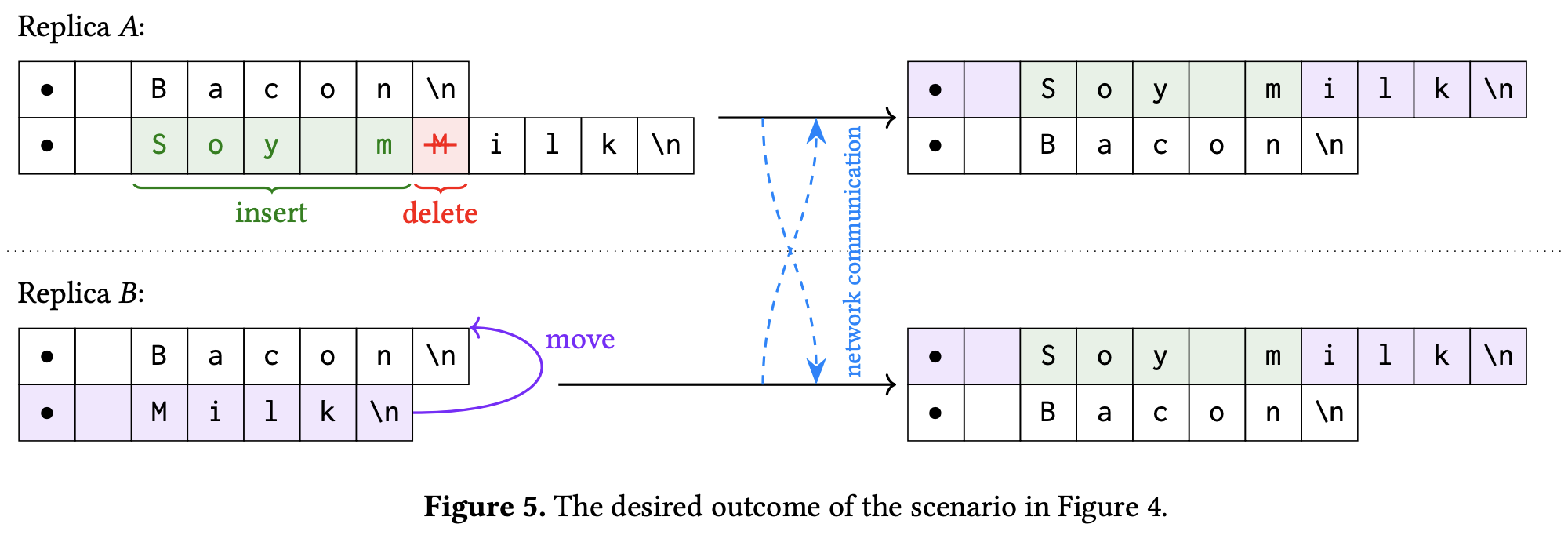 move range of elements desired