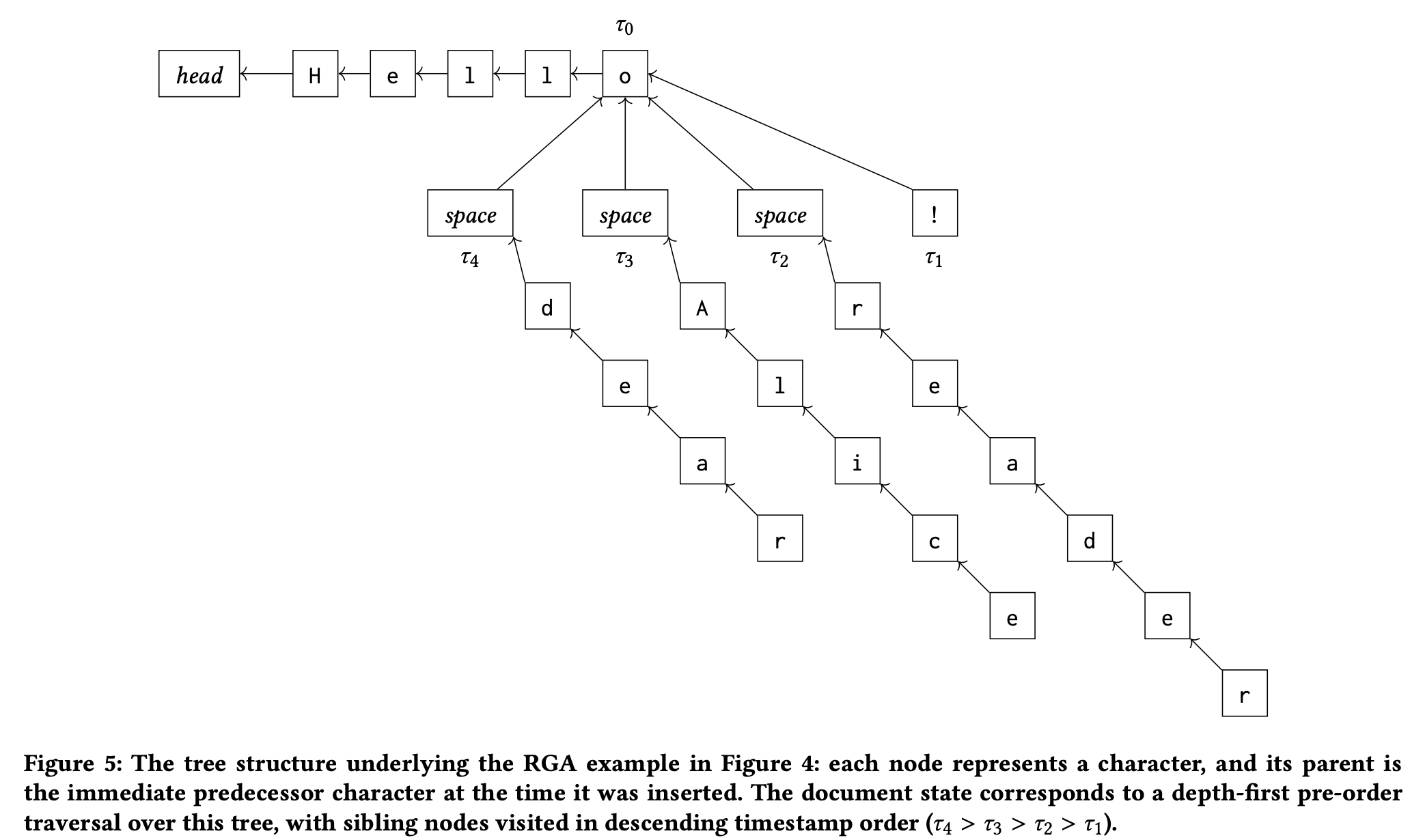 RGA data structure