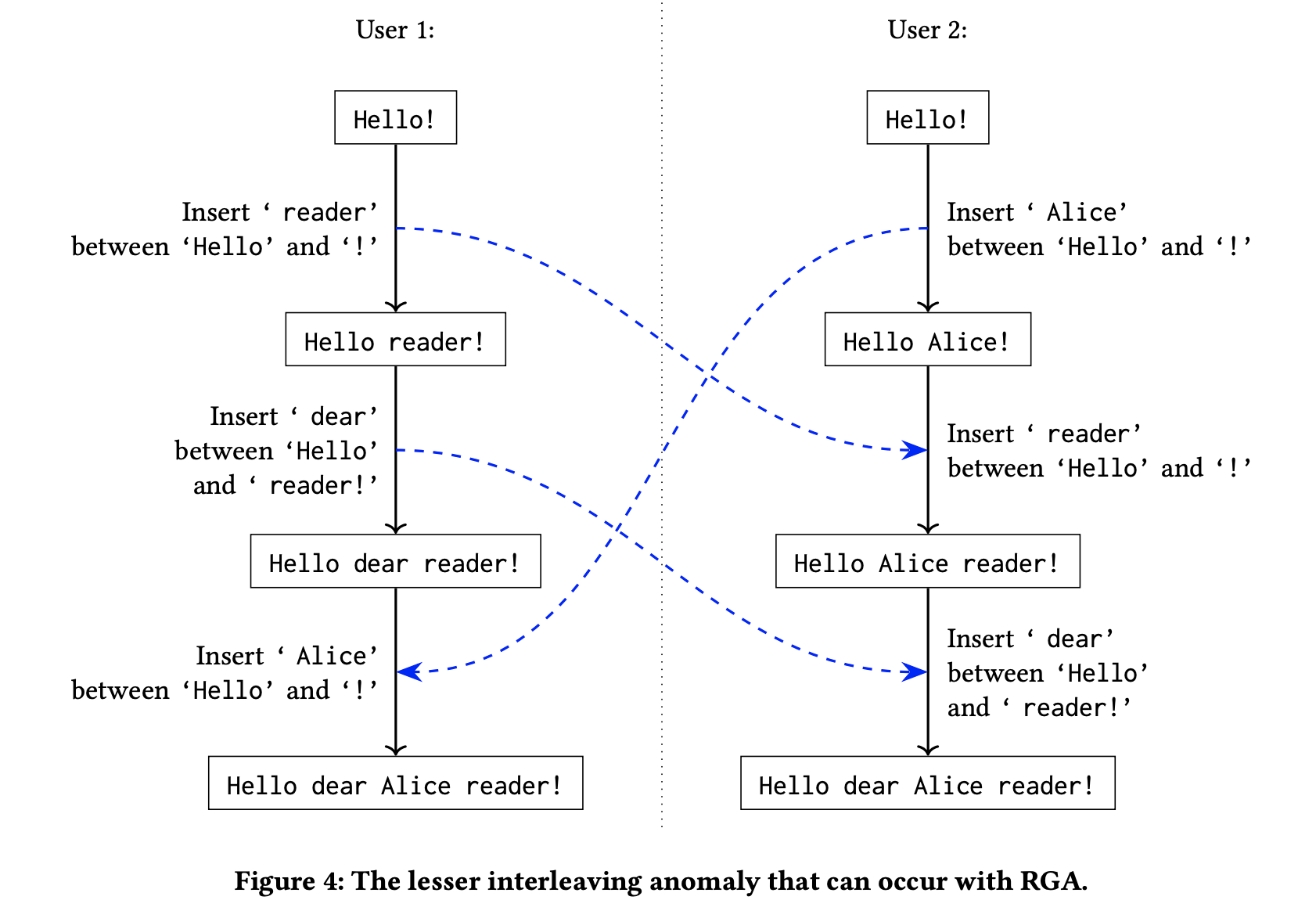 RGA lesser interleaving anomaly