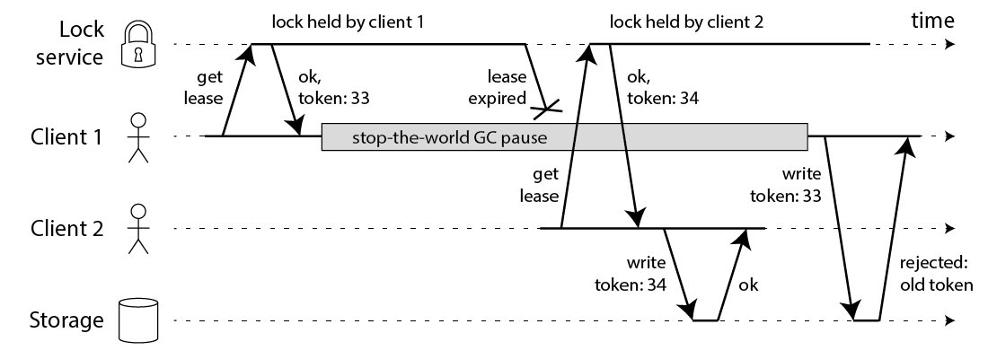 Fencing token ensures safety