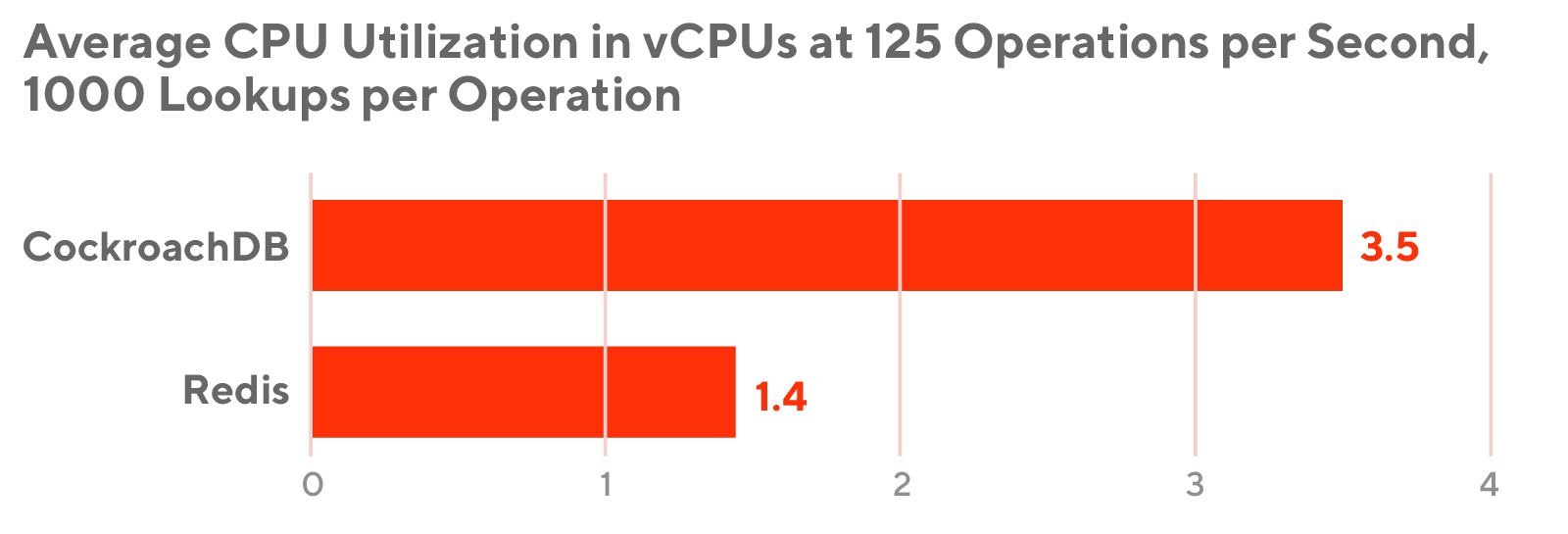 DoorDash DB CPU utilization benchmarking