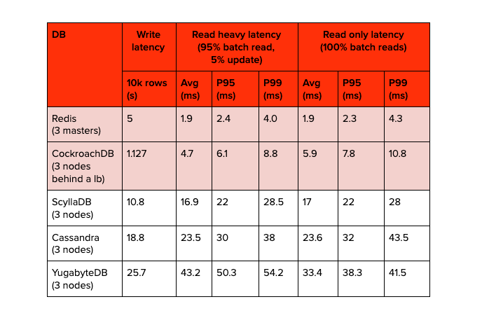 DoorDash DB latency benchmarking