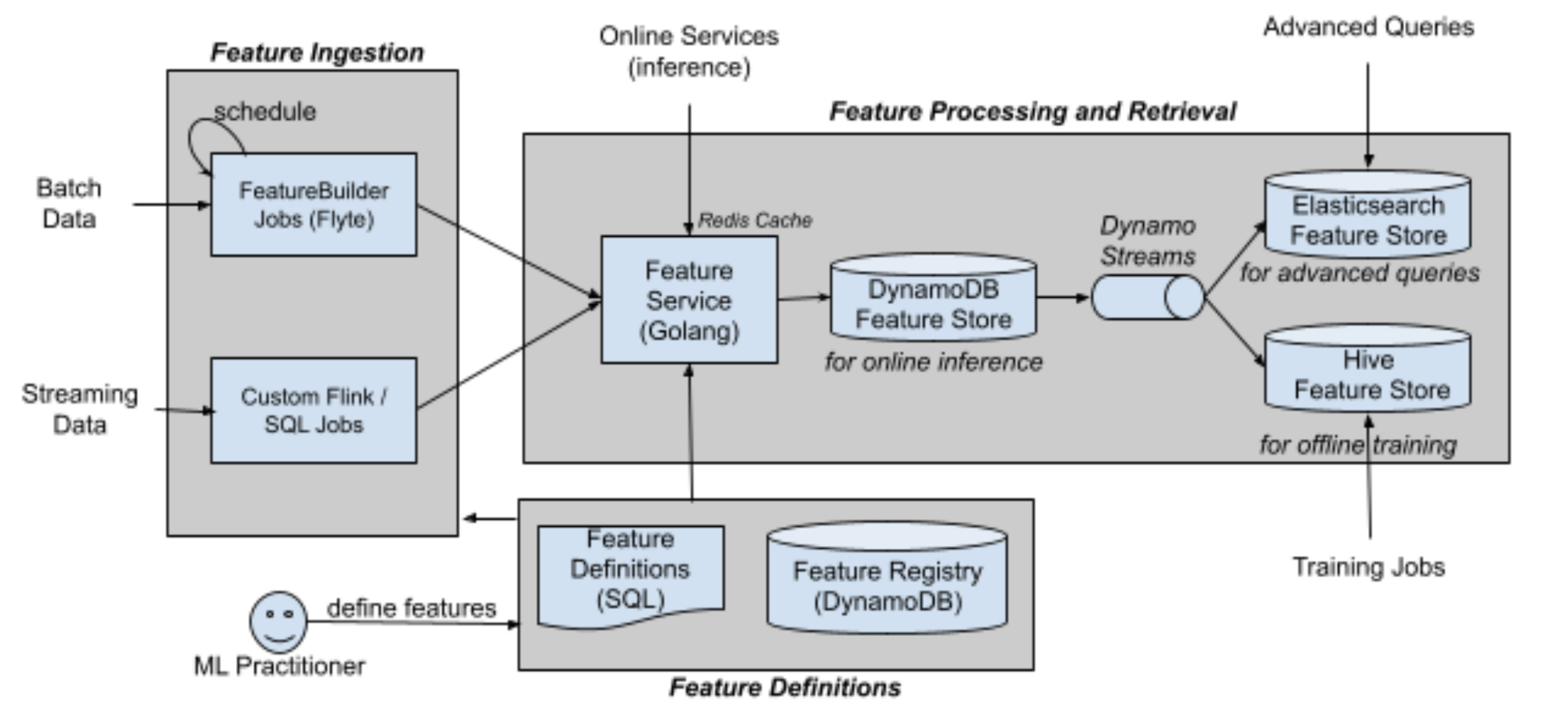 lyft feature service architecture